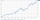 Grafik zur durchschnittlichen Wertentwicklung pro Jahr vom 01.01.2016 bis 30.08.2026